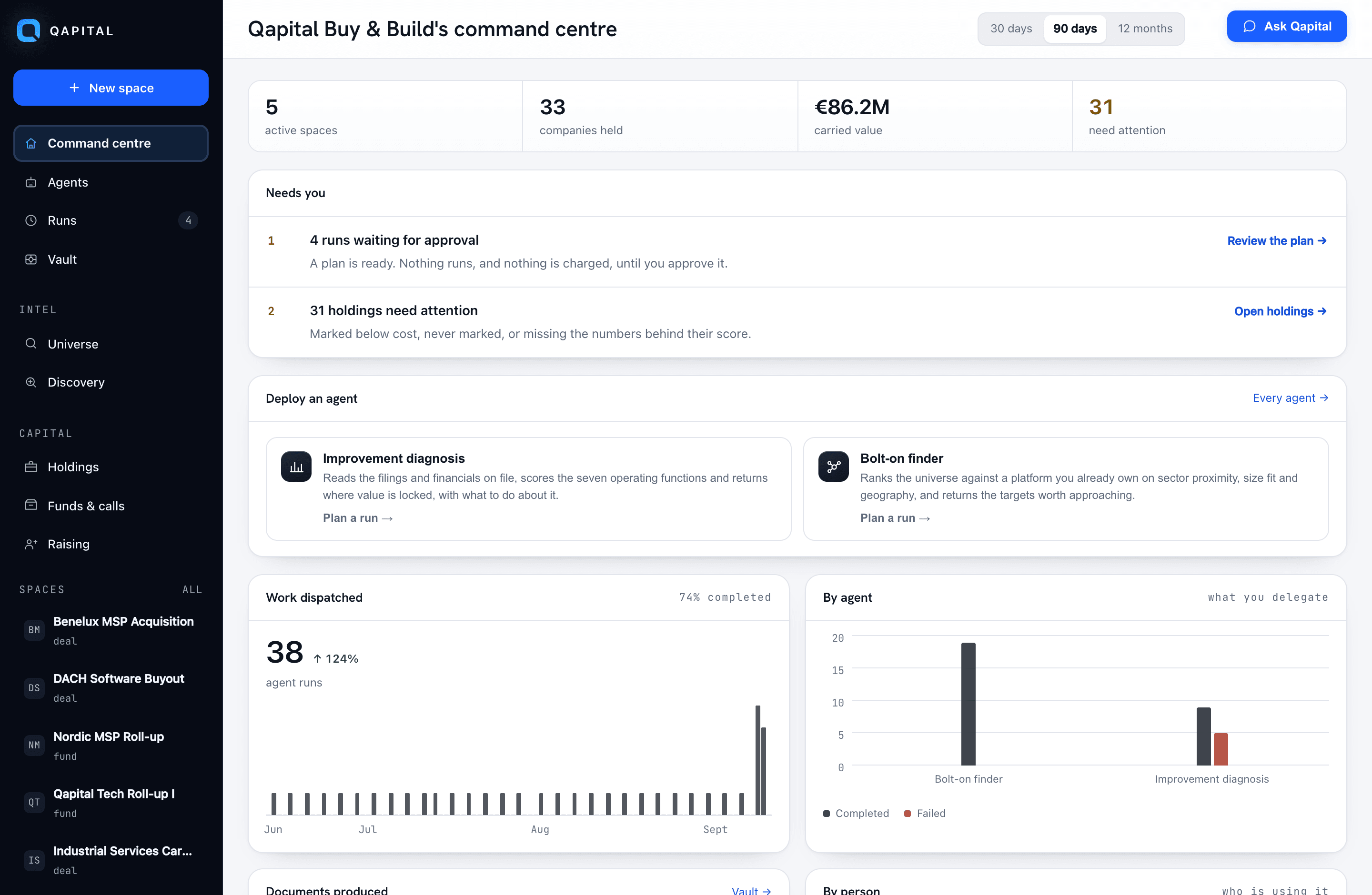 The command centre: holdings, carried value, what needs attention, and charts of agent runs and documents produced.